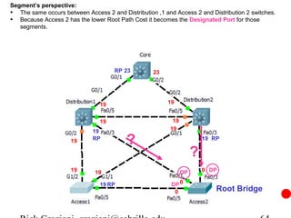 Segment’s perspective:
• The same occurs between Access 2 and Distribution ,1 and Access 2 and Distribution 2 switches.
• Because Access 2 has the lower Root Path Cost it becomes the Designated Port for those
   segments.




                                     RP 23         23




                                19                       19


                                19                        19
                             19                          19

                     19      RP
                                          ?                             19 RP

                                                                    ?
                     19       19                               DP       0 DP

                                19 RP                     DP 0
                                                           0                Root Bridge
 