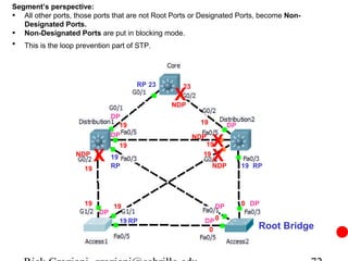 Segment’s perspective:
• All other ports, those ports that are not Root Ports or Designated Ports, become Non-
   Designated Ports.
• Non-Designated Ports are put in blocking mode.
•   This is the loop prevention part of STP.




                                        RP 23      23
                                                X
                                                NDP
                                 DP
                                   19                    19          DP
                                 DP
                                   19
                                                        NDP
                                                           19 X
                    NDP
                            X    19
                                 RP
                                                          19
                                                              X
                                                              NDP         19 RP
                       19




                       19        19                             DP        0 DP
                            DP
                                   19 RP                  DP 0
                                                           0                  Root Bridge
 
