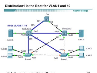 Distribution1 is the Root for VLAN1 and 10




 Root VLANs 1,10
 