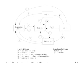 2


                              2
                                                                    L is t e n in g
                                                                                                          5


                                                        3
                                                                           4


                              1
D is a b le d o r                                                                        4
                                                  B lo c k in g                                                L e a r n in g
    D own
                                  2

                                                                                  7

                                                        4
                                                                                                                 5
                                      6
         2
                                                                    F o r w a r d in g




     S ta n d a rd S ta te s                                                                 C is c o S p e c ific S ta te s
     ( 1 ) P o r t e n a b le d o r in it ia liz e d                                           (6 ) P o rtF a s t
     ( 2 ) P o r t d is a b le d o r f a ile d                                                  ( 7 ) U p lin k F a s t
     ( 3 ) P o r t s e le c t e d a s R o o t o r D e s ig n a t e d P o r t
     ( 4 ) P o r t c e a s e s t o b e a R o o t o r D e s ig n a t e d P o r t
     ( 5 ) F o r w a r d in g t im e r e x p ir e s
 