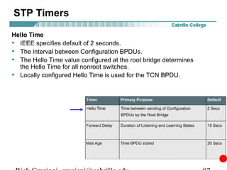 STP Timers

Hello Time
• IEEE specifies default of 2 seconds.
• The interval between Configuration BPDUs.
• The Hello Time value configured at the root bridge determines
  the Hello Time for all nonroot switches.
• Locally configured Hello Time is used for the TCN BPDU.
 