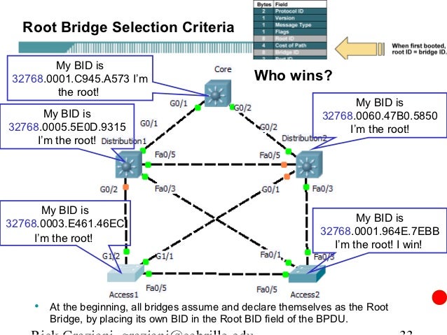 Spanning Tree Protocol