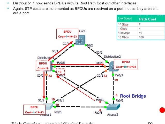 Spanning Tree Protocol