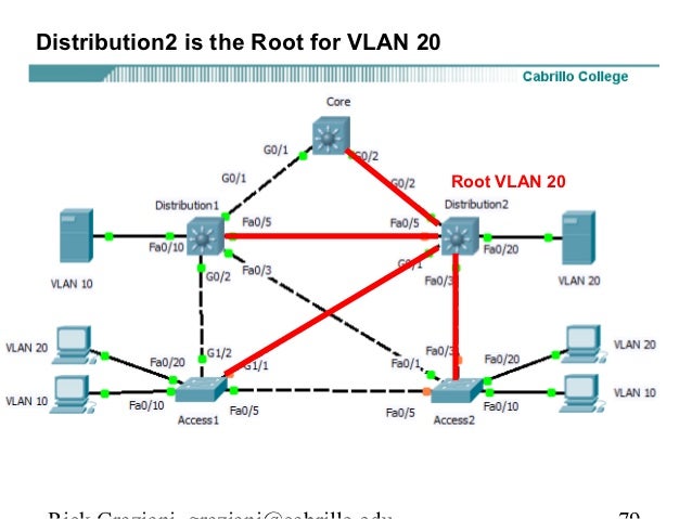 Spanning Tree Protocol