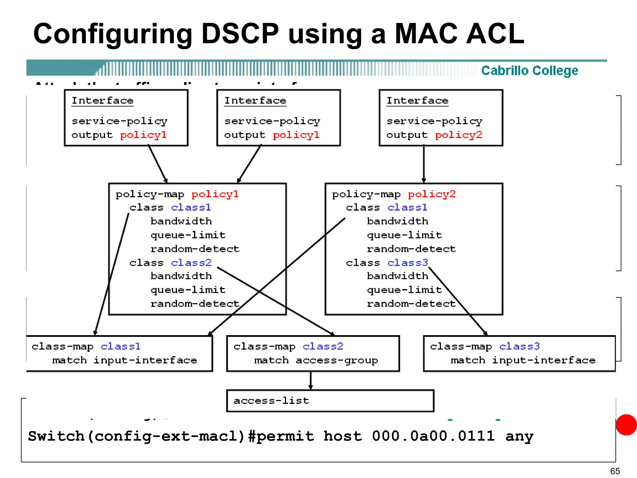 65
Configuring DSCP using a MAC ACL
Switch(config)#interface range fastethernet 0/1 - 24
Switch(config-if-range)#service-policy input inbound-
accesslayer
Switch(config)#policy-map inbound-accesslayer
Switch(config-pmap)#class ipphone
Switch(config-pmap-c)#set ip dscp 40
Switch(config)#class-map match-all ipphone
Switch(config-cmap)#match access-group name receptionphone
Switch(config)#mac access-list extended receptionphone
Switch(config-ext-macl)#permit host 000.0a00.0111 any
Attach the traffic policy to an interface.
Identify the QoS features of a Policy
Identify the traffic or traffic flows
Create the condition criteria.
 