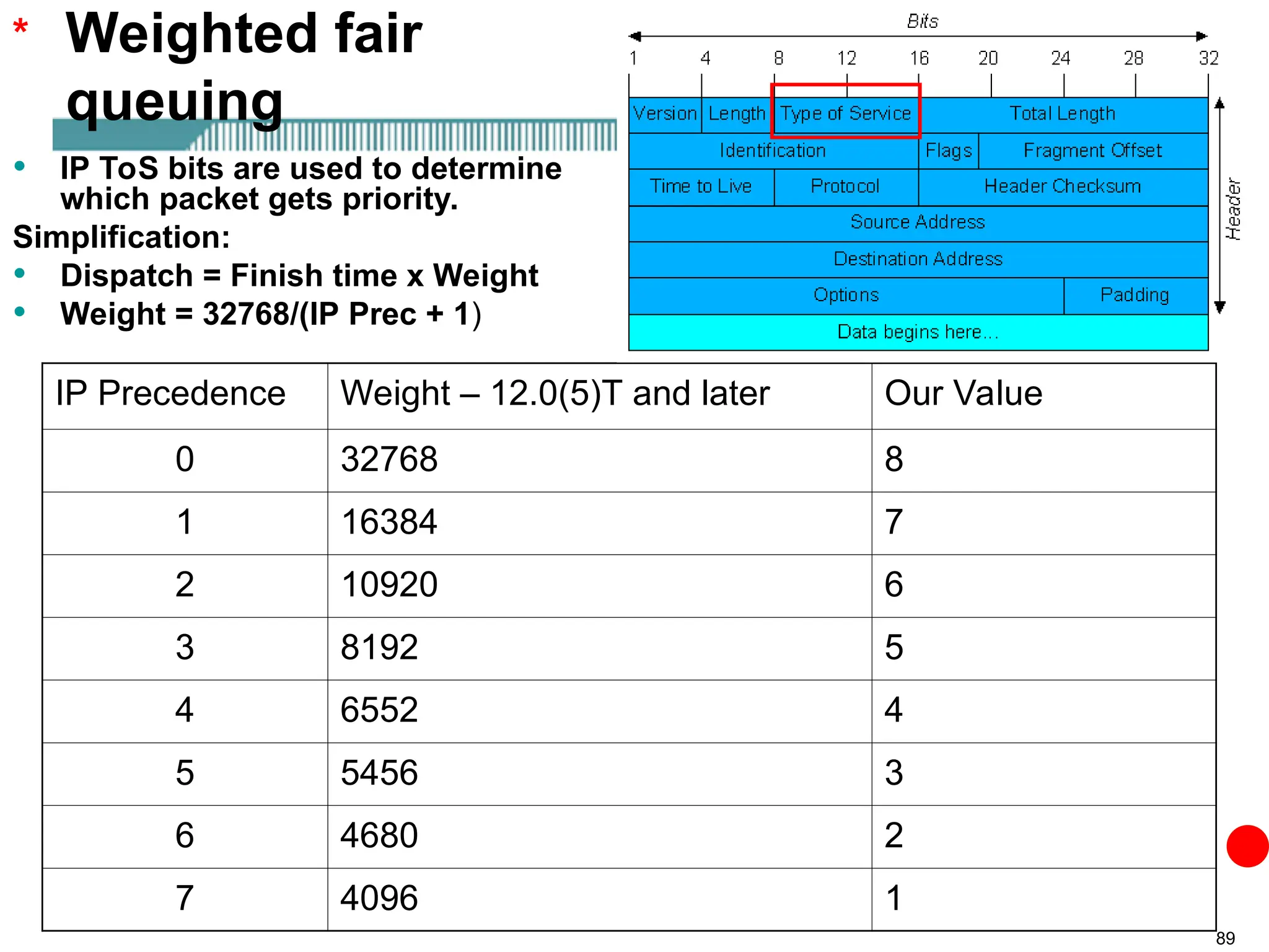 89
Weighted fair
queuing
• IP ToS bits are used to determine
which packet gets priority.
Simplification:
• Dispatch = Finish time x Weight
• Weight = 32768/(IP Prec + 1)
IP Precedence Weight – 12.0(5)T and later Our Value
0 32768 8
1 16384 7
2 10920 6
3 8192 5
4 6552 4
5 5456 3
6 4680 2
7 4096 1
*
 