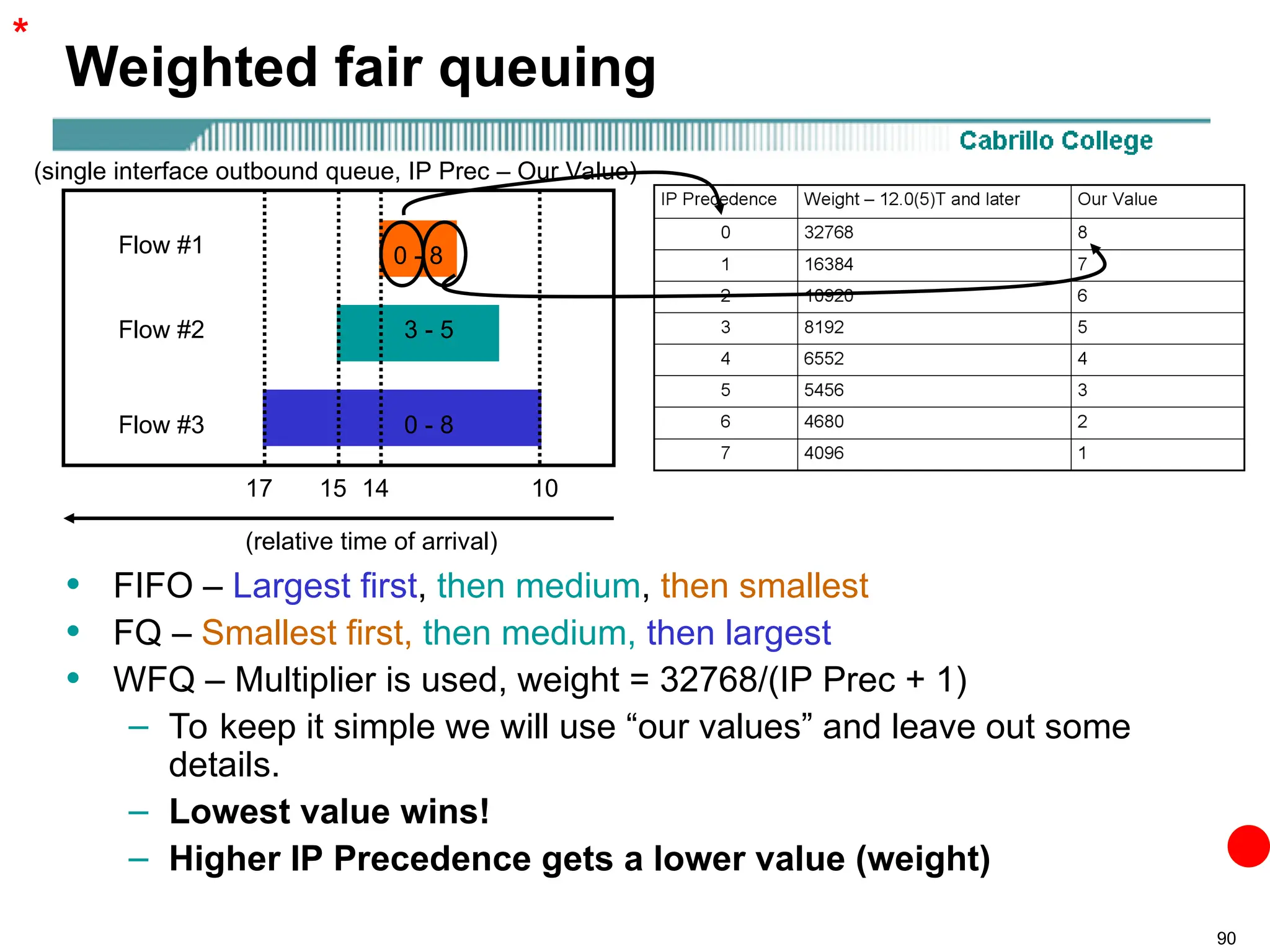 90
Weighted fair queuing
• FIFO – Largest first, then medium, then smallest
• FQ – Smallest first, then medium, then largest
• WFQ – Multiplier is used, weight = 32768/(IP Prec + 1)
– To keep it simple we will use “our values” and leave out some
details.
– Lowest value wins!
– Higher IP Precedence gets a lower value (weight)
(relative time of arrival)
(single interface outbound queue, IP Prec – Our Value)
10
14
15
17
Flow #3
Flow #2
Flow #1 0 - 8
3 - 5
0 - 8
*
 