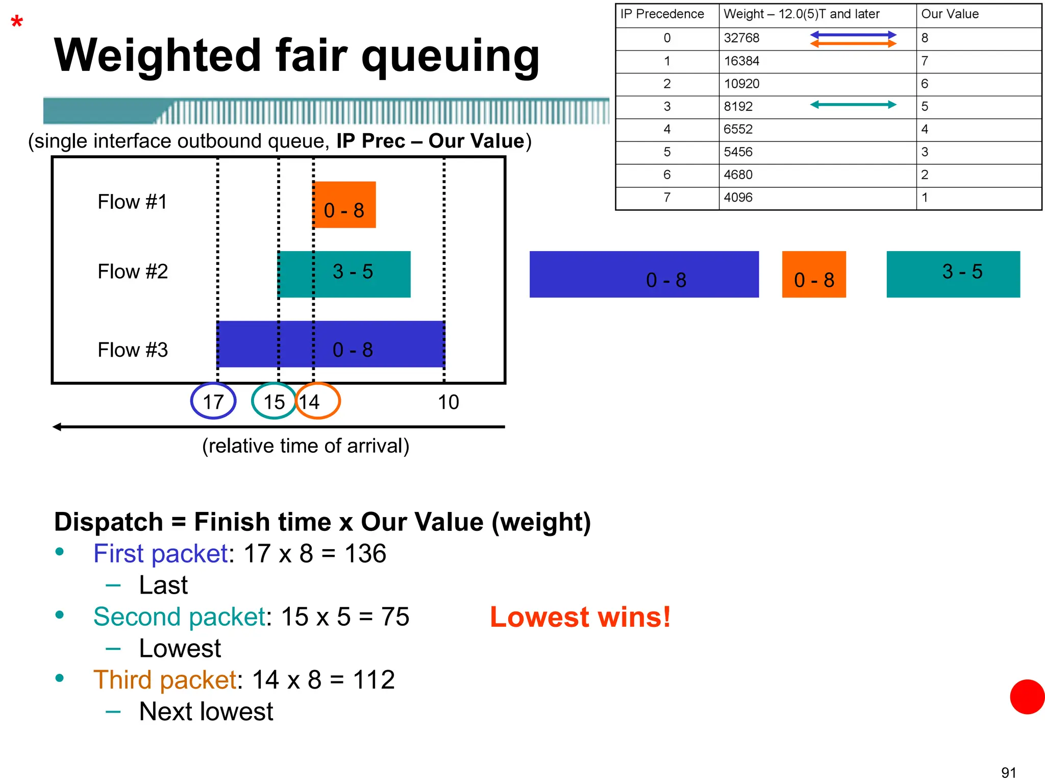 91
Weighted fair queuing
Dispatch = Finish time x Our Value (weight)
• First packet: 17 x 8 = 136
– Last
• Second packet: 15 x 5 = 75
– Lowest
• Third packet: 14 x 8 = 112
– Next lowest
(relative time of arrival)
(single interface outbound queue, IP Prec – Our Value)
10
14
15
17
Flow #3
Flow #2
Flow #1 0 - 8
3 - 5
0 - 8
3 - 5
0 - 8
0 - 8
*
Lowest wins!
 