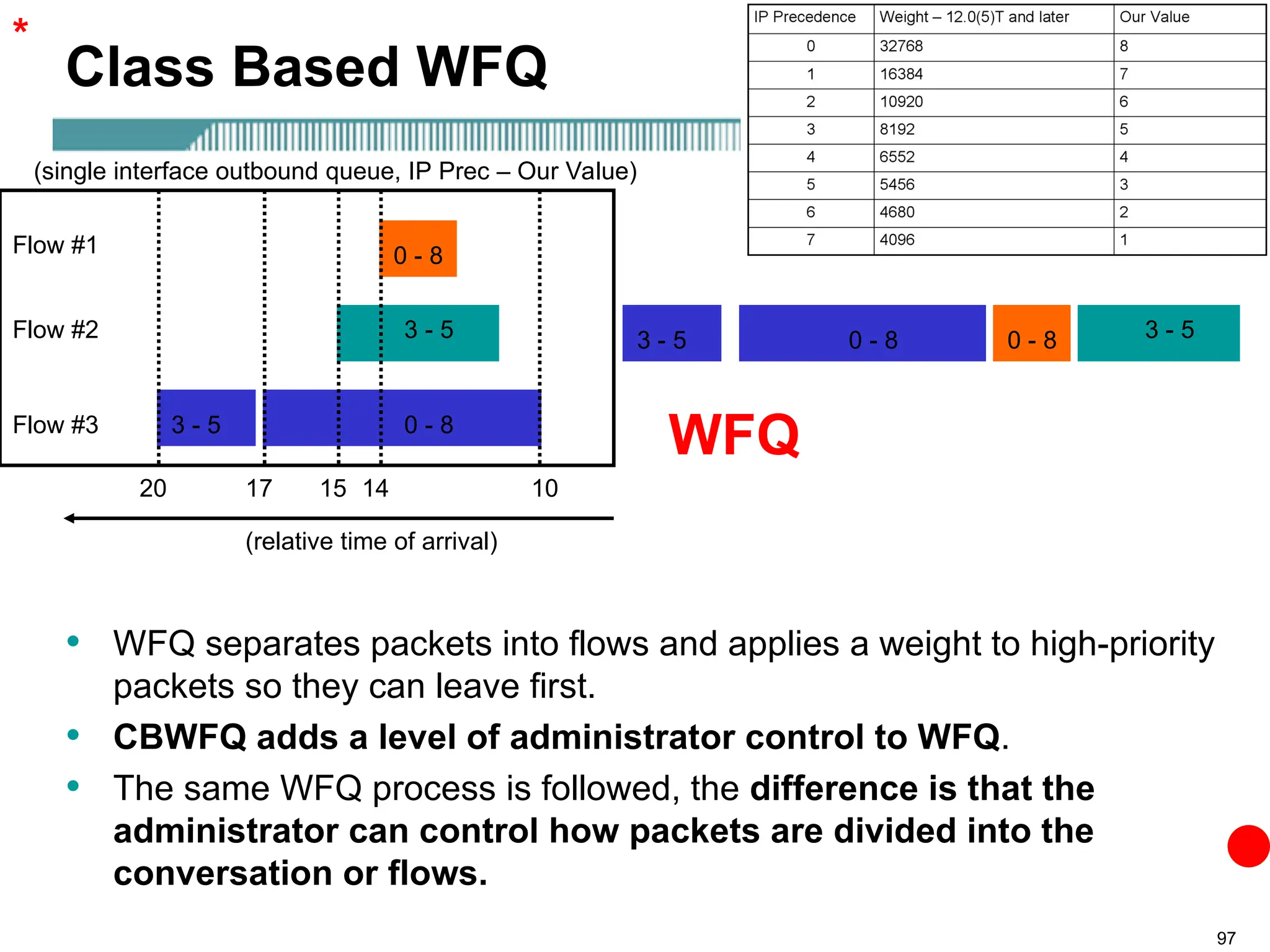 97
Class Based WFQ
• WFQ separates packets into flows and applies a weight to high-priority
packets so they can leave first.
• CBWFQ adds a level of administrator control to WFQ.
• The same WFQ process is followed, the difference is that the
administrator can control how packets are divided into the
conversation or flows.
(relative time of arrival)
(single interface outbound queue, IP Prec – Our Value)
10
14
15
17
Flow #3
Flow #2
Flow #1 0 - 8
3 - 5
0 - 8
3 - 5
0 - 8
0 - 8
3 - 5
20
3 - 5
WFQ
*
 