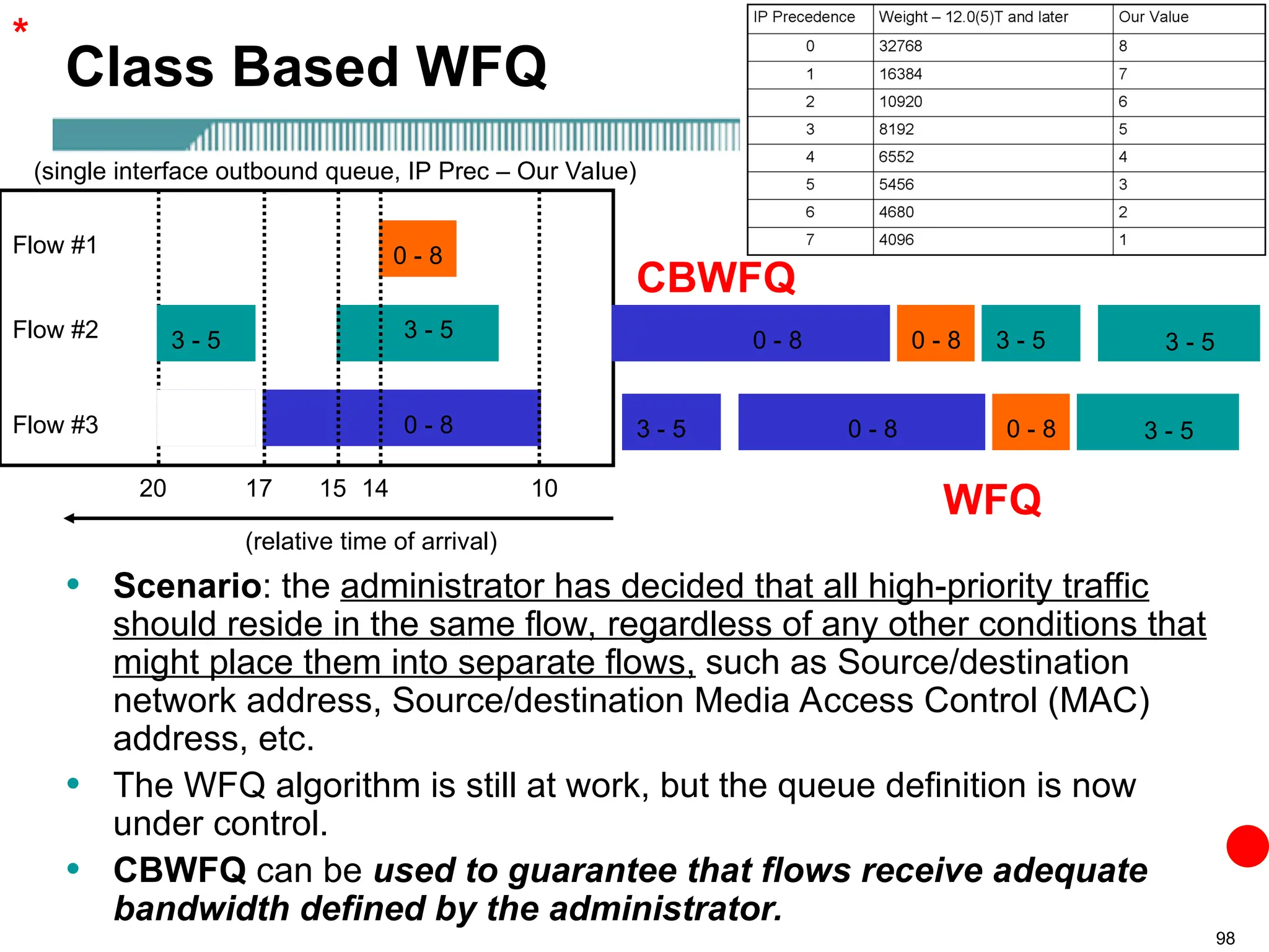 98
Class Based WFQ
• Scenario: the administrator has decided that all high-priority traffic
should reside in the same flow, regardless of any other conditions that
might place them into separate flows, such as Source/destination
network address, Source/destination Media Access Control (MAC)
address, etc.
• The WFQ algorithm is still at work, but the queue definition is now
under control.
• CBWFQ can be used to guarantee that flows receive adequate
bandwidth defined by the administrator.
(relative time of arrival)
(single interface outbound queue, IP Prec – Our Value)
10
14
15
17
Flow #3
Flow #2
Flow #1 0 - 8
3 - 5
0 - 8
3 - 5
20
3 - 5 3 - 5
3 - 5
0 - 8
0 - 8
*
3 - 5
0 - 8
0 - 8
3 - 5
WFQ
CBWFQ
 