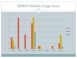 How often do they read blogs?