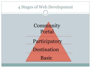 4 Stages of Web DevelopmentCommunity    PortalParticipatoryDestinationBasic