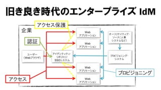 旧き良き時代のエンタープライズ IdM
         アクセス保護
  企業                          Web
                           アプリケーション   オーソリテイティブ・
                                       ソース（人事
       認証                     Web
                                       システムなど）

                           アプリケーション

     ユーザー      アイデンティティ・
                 リポジトリ /              プロビジョニング・
   （Webブラウザ）                            システム
                SSOシステム

                              Web
                           アプリケーション
                                          プロビジョニング
アクセス                          Web
                           アプリケーション
 