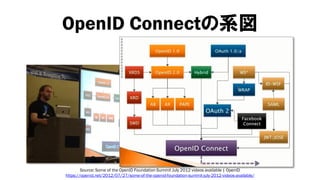 OpenID Connectの系図




        Source: Some of the OpenID Foundation Summit July 2012 videos available | OpenID
https://openid.net/2012/07/27/some-of-the-openid-foundation-summit-july-2012-videos-available/
 