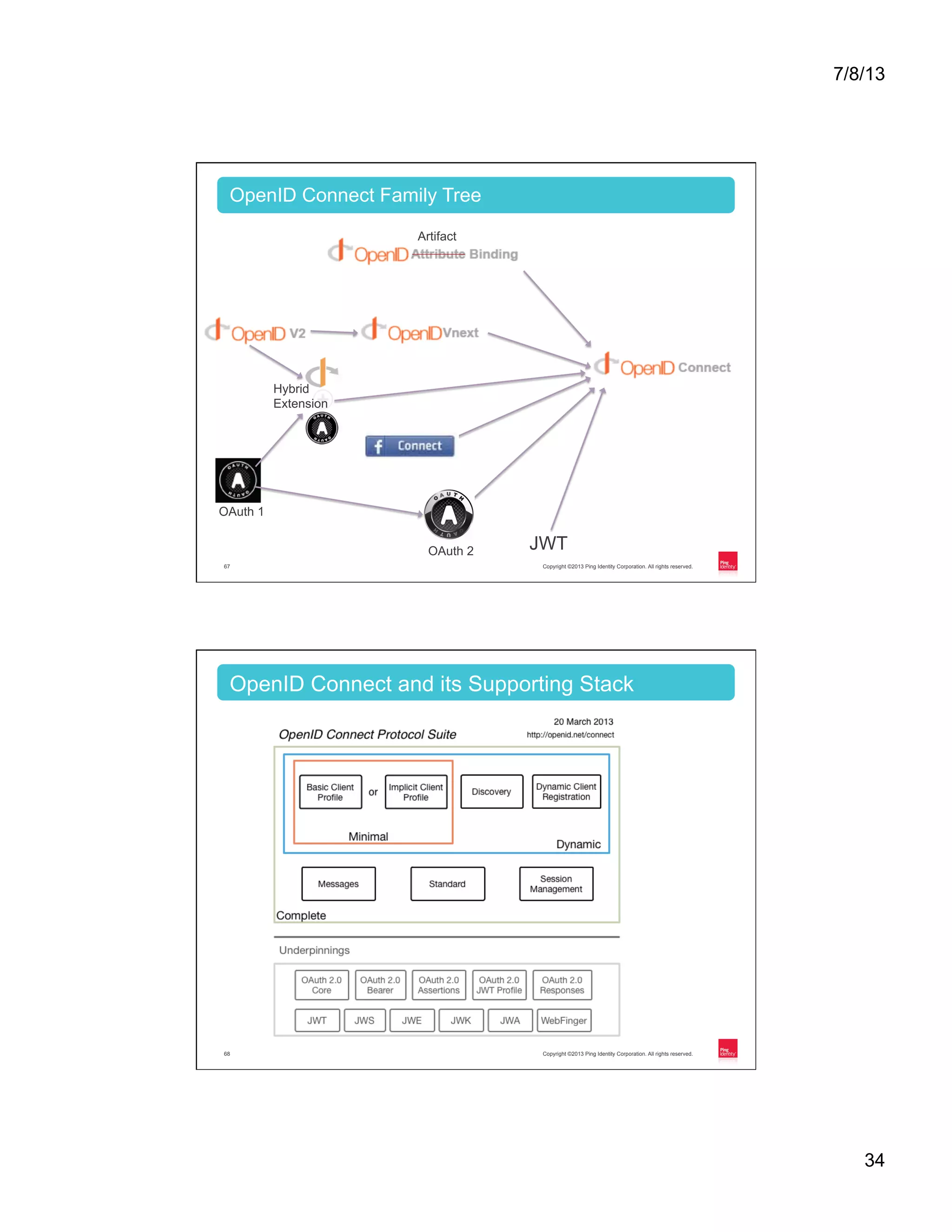 7/8/13 34 Copyright ©2013 Ping Identity Corporation. All rights reserved.67 OpenID Connect Family Tree JWT Hybrid Extension OAuth 1 OAuth 2 Artifact Copyright ©2013 Ping Identity Corporation. All rights reserved.68 OpenID Connect and its Supporting Stack 