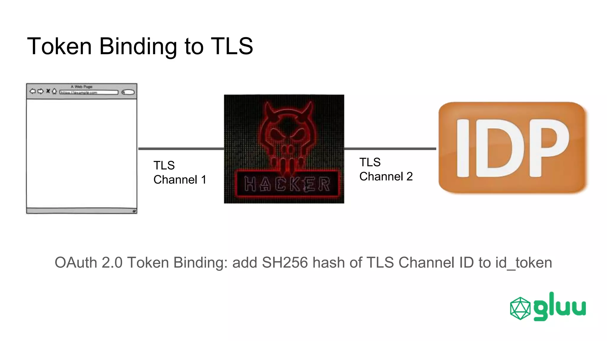 Token Binding to TLS
TLS
Channel 1
TLS
Channel 2
OAuth 2.0 Token Binding: add SH256 hash of TLS Channel ID to id_token
 