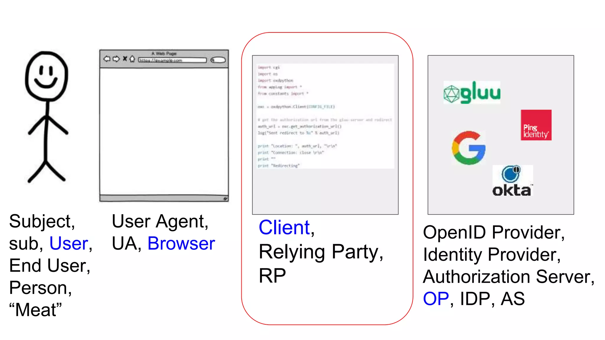 User Agent,
UA, Browser
Client,
Relying Party,
RP
Subject,
sub, User,
End User,
Person,
“Meat”
OpenID Provider,
Identity Provider,
Authorization Server,
OP, IDP, AS
 