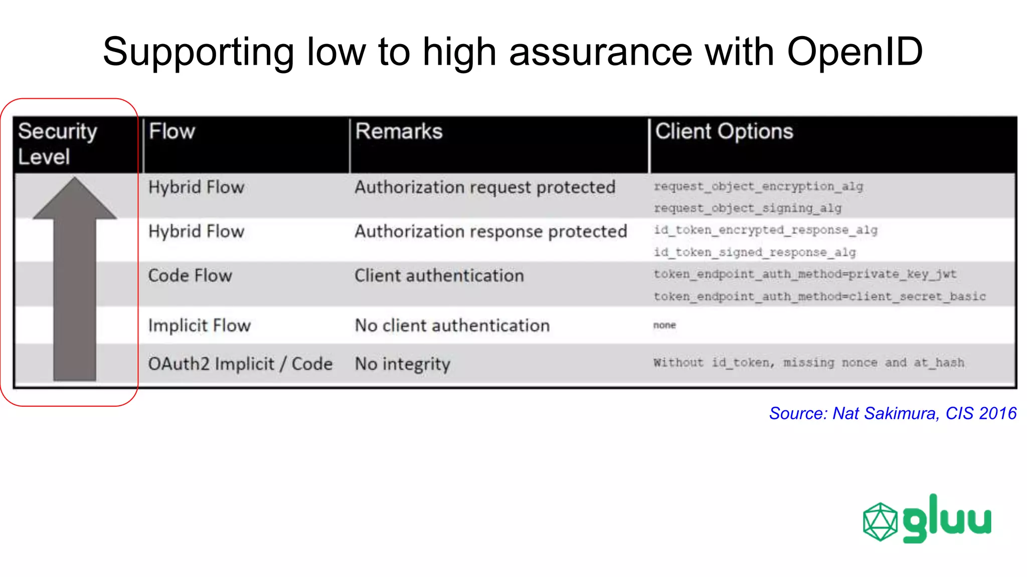 Source: Nat Sakimura, CIS 2016
Supporting low to high assurance with OpenID
 