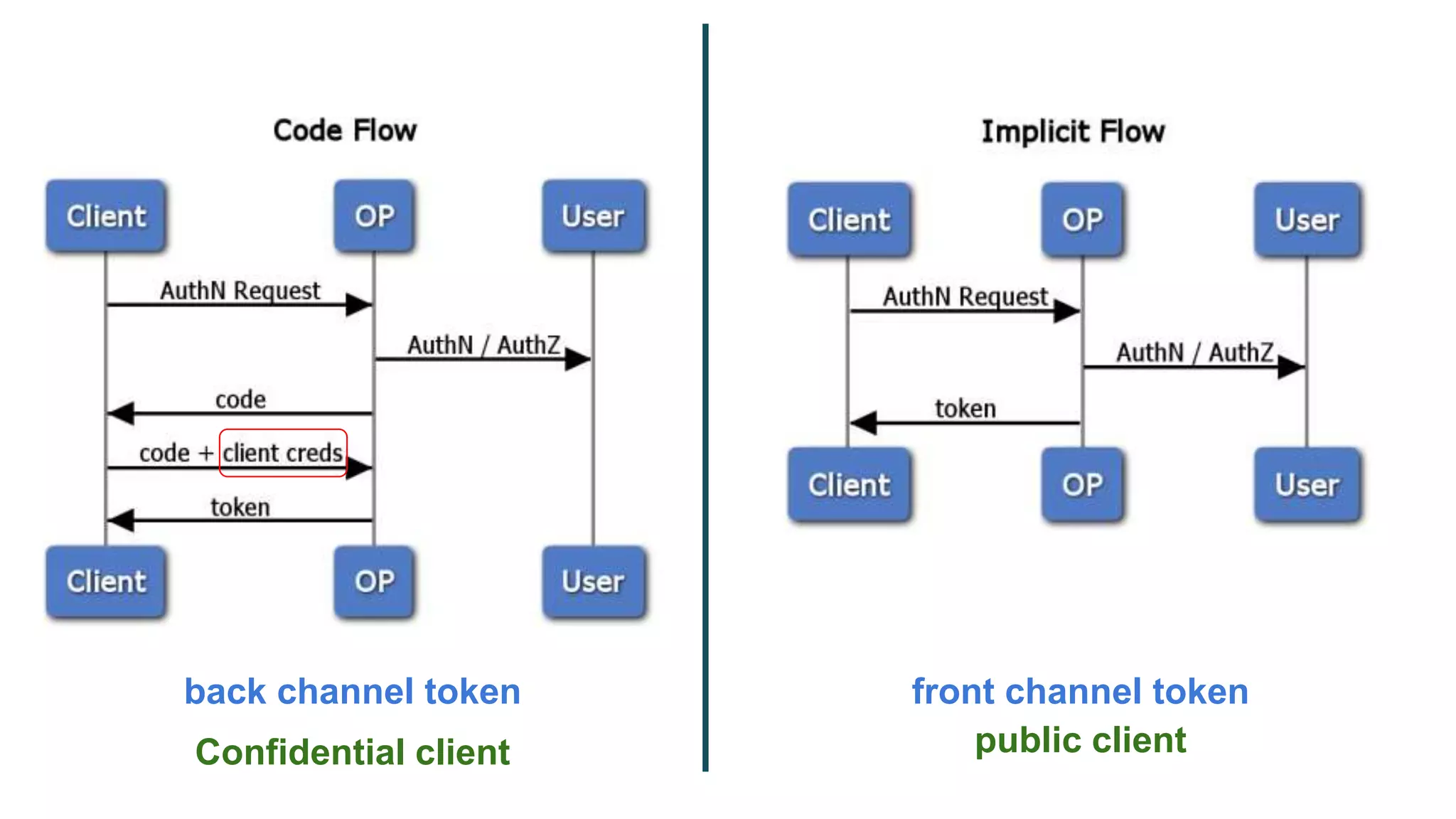 back channel token front channel token
public clientConfidential client
 