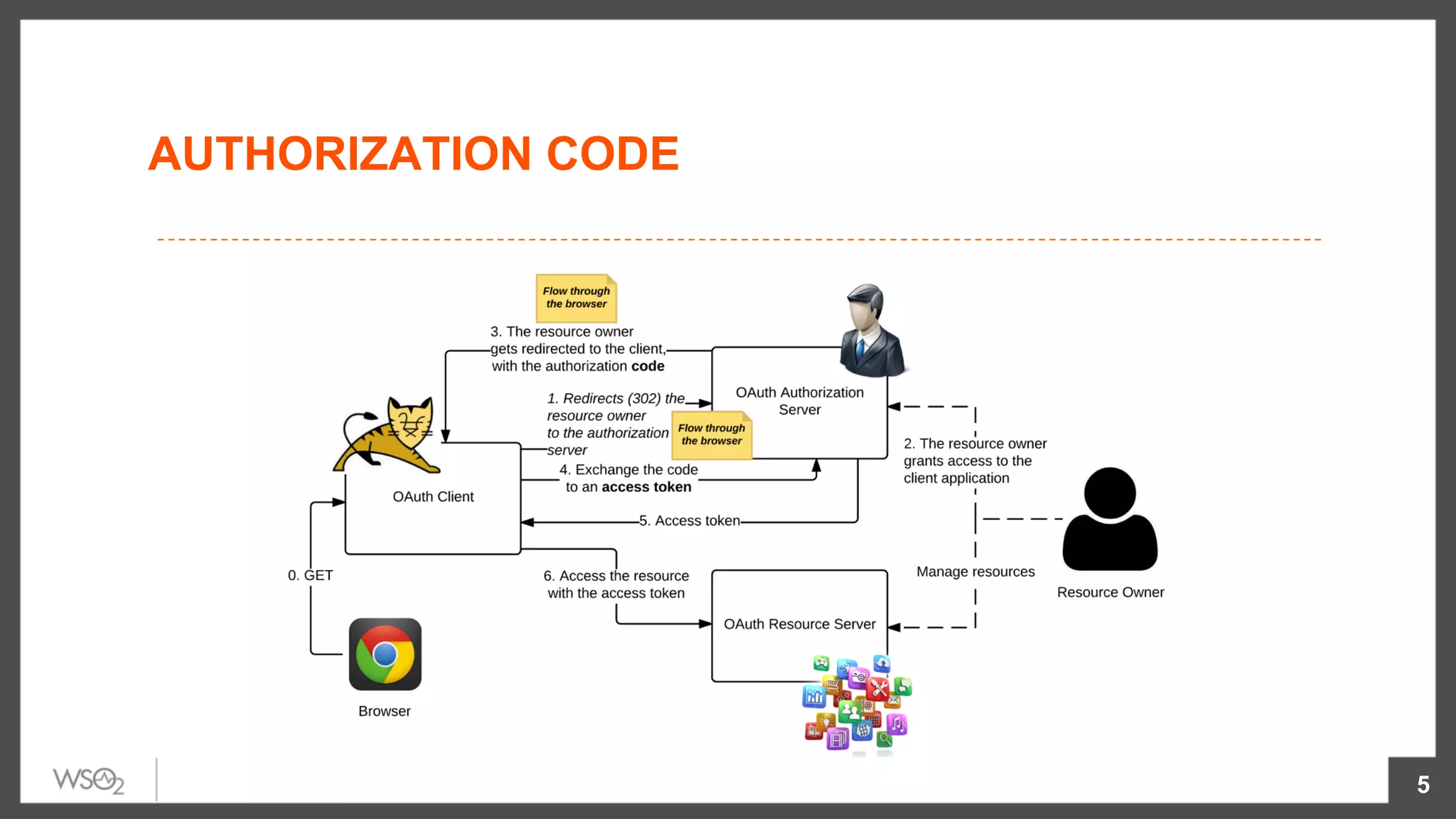 AUTHORIZATION CODE
5
 