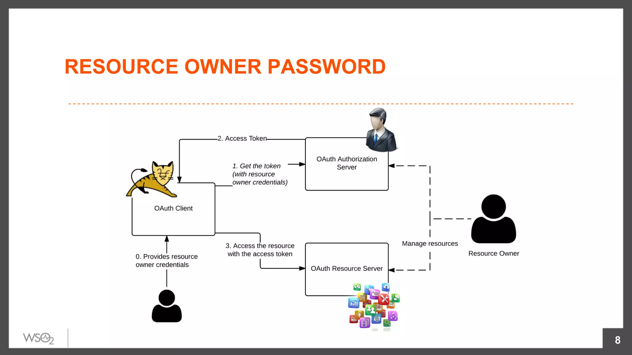 RESOURCE OWNER PASSWORD
8
 
