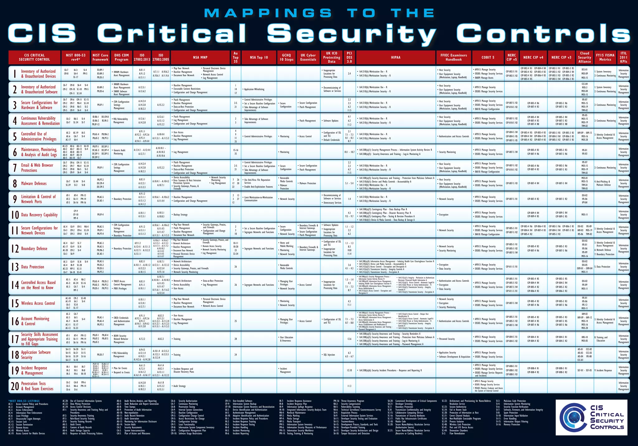 CIS20 CSCs+mapping to NIST+ISO.pdf