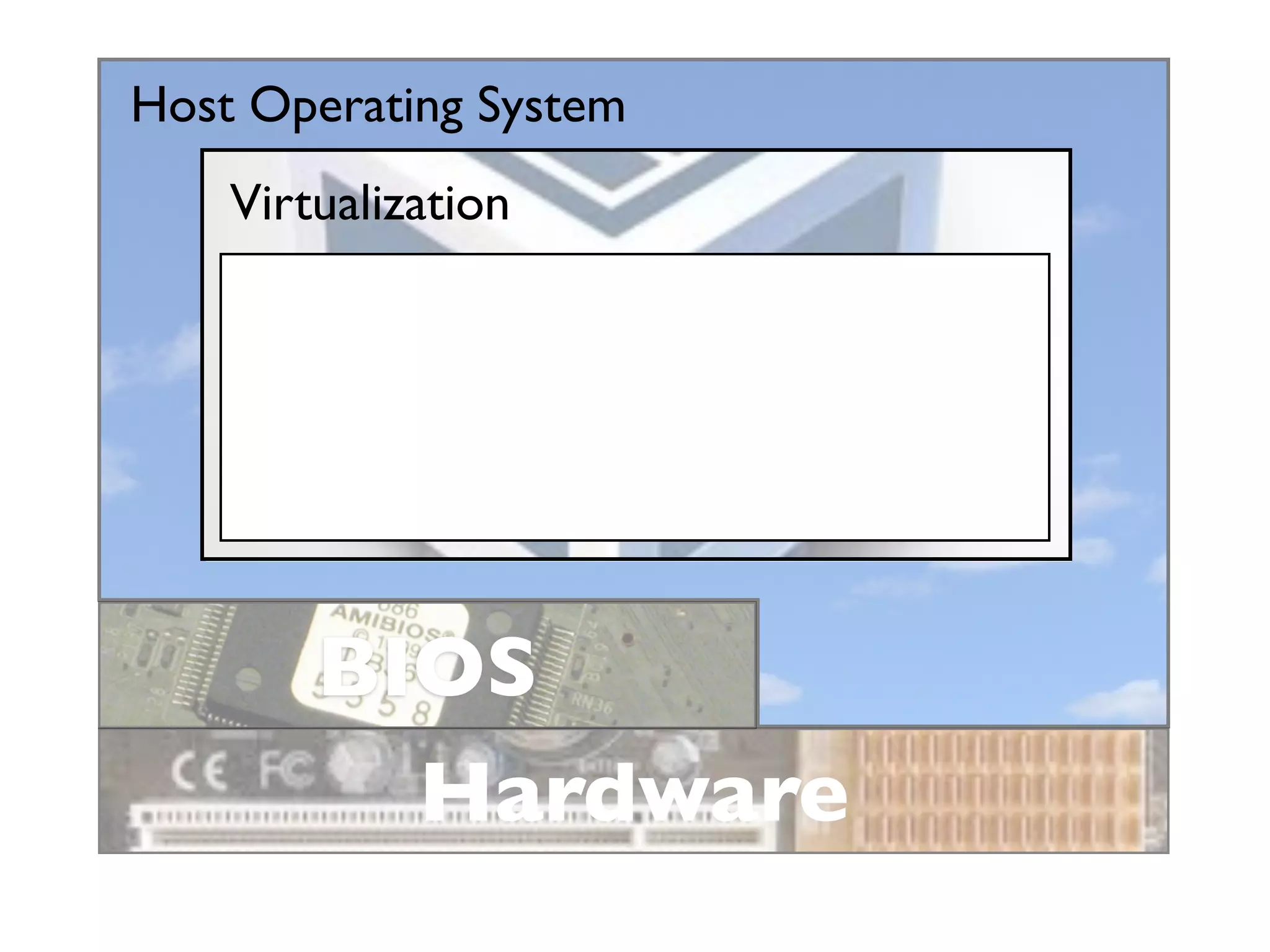 Host Operating System
    Virtualization




        BIOS
          Hardware
 