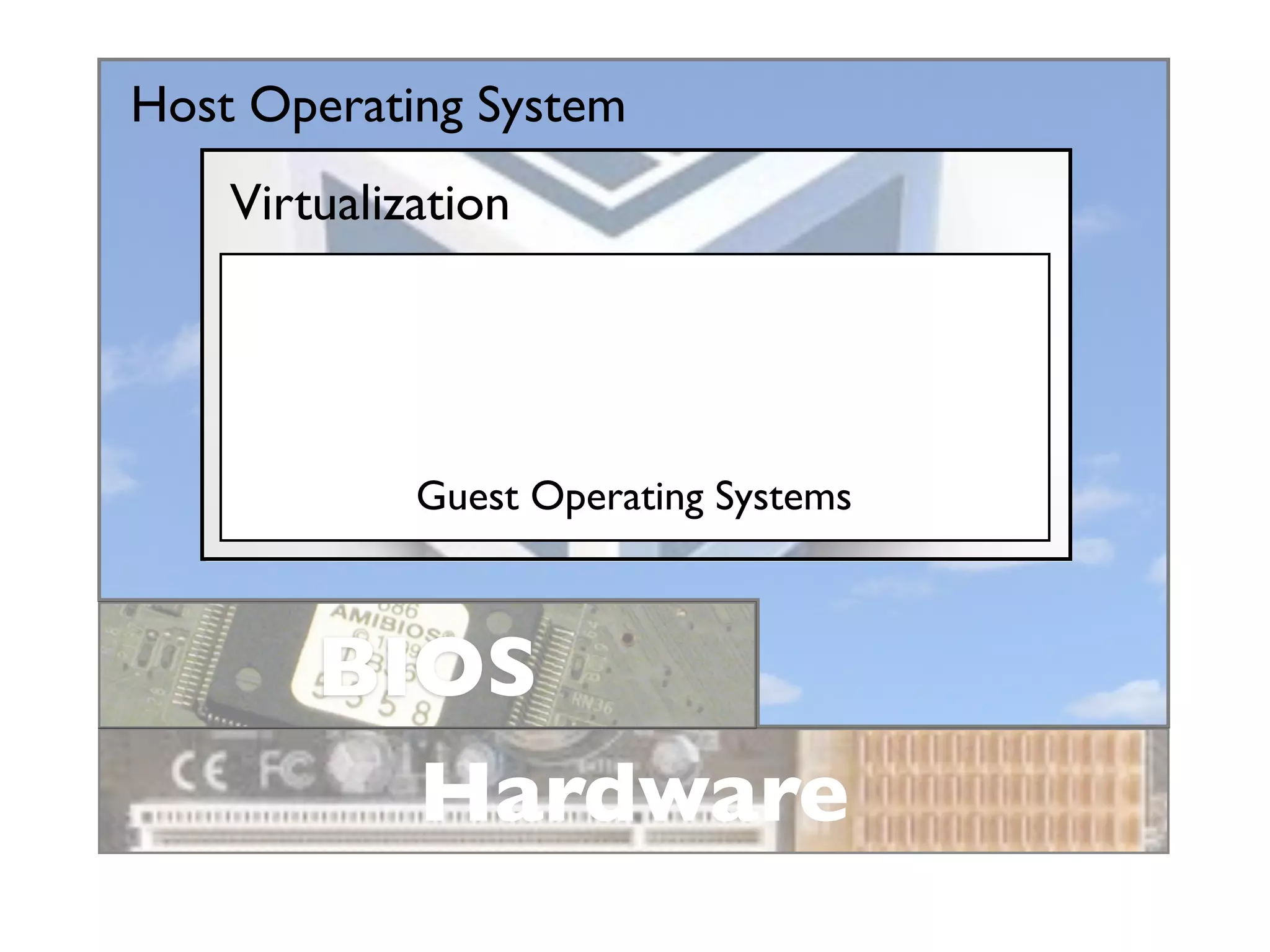 Host Operating System
    Virtualization




             Guest Operating Systems



        BIOS
          Hardware
 