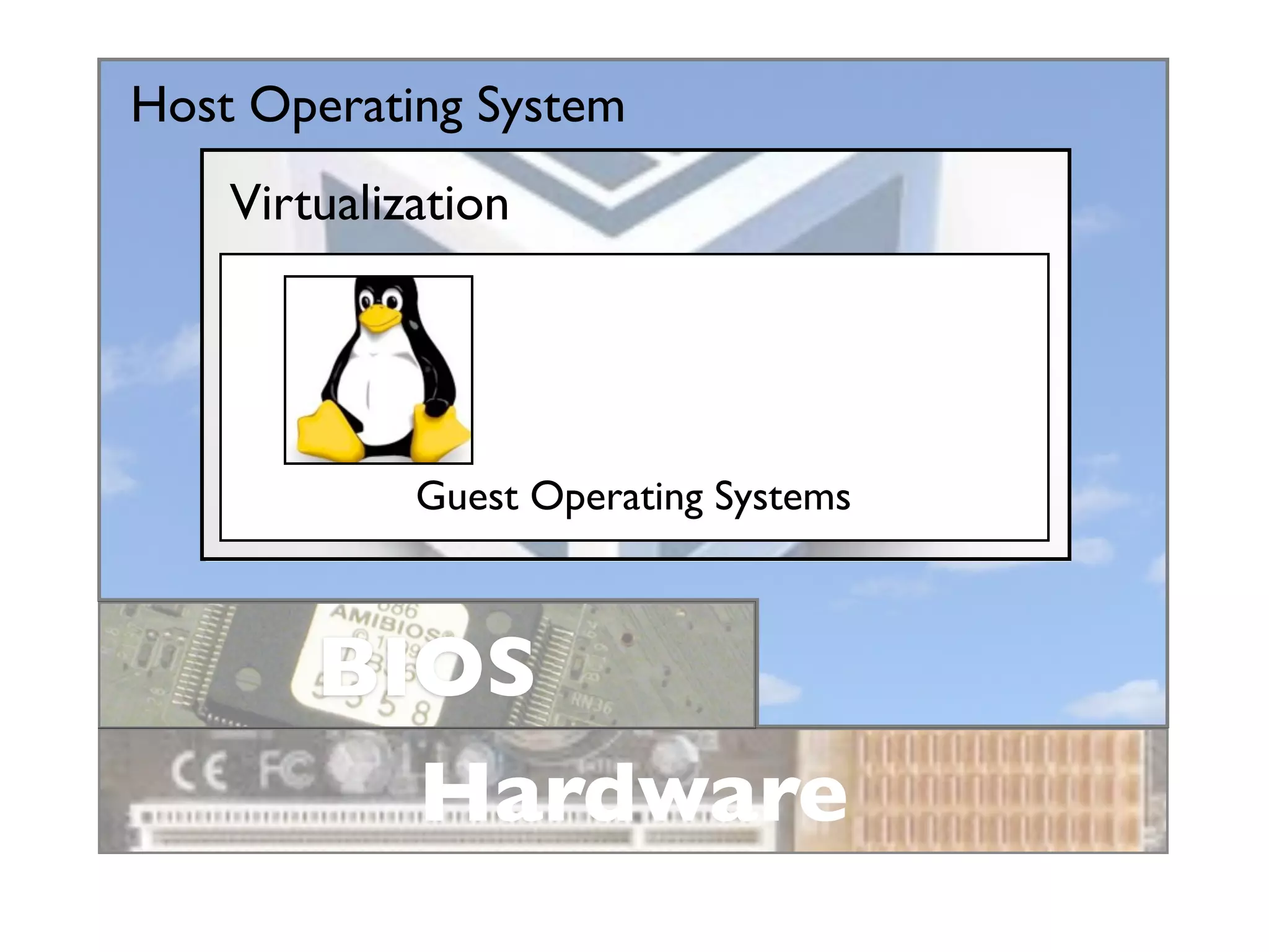 Host Operating System
    Virtualization




             Guest Operating Systems



        BIOS
          Hardware
 