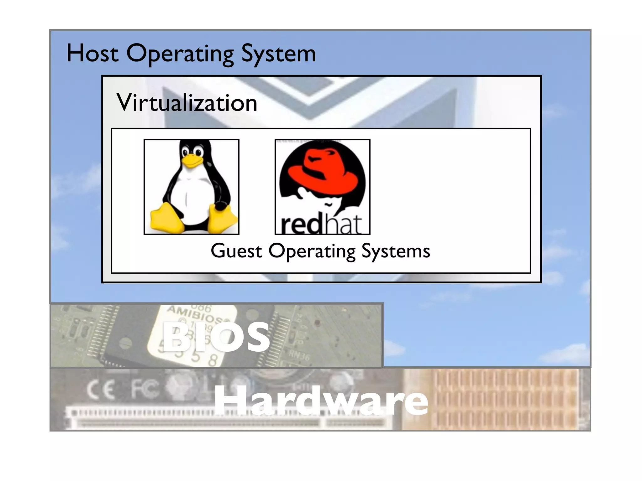 Host Operating System
    Virtualization




             Guest Operating Systems



        BIOS
          Hardware
 