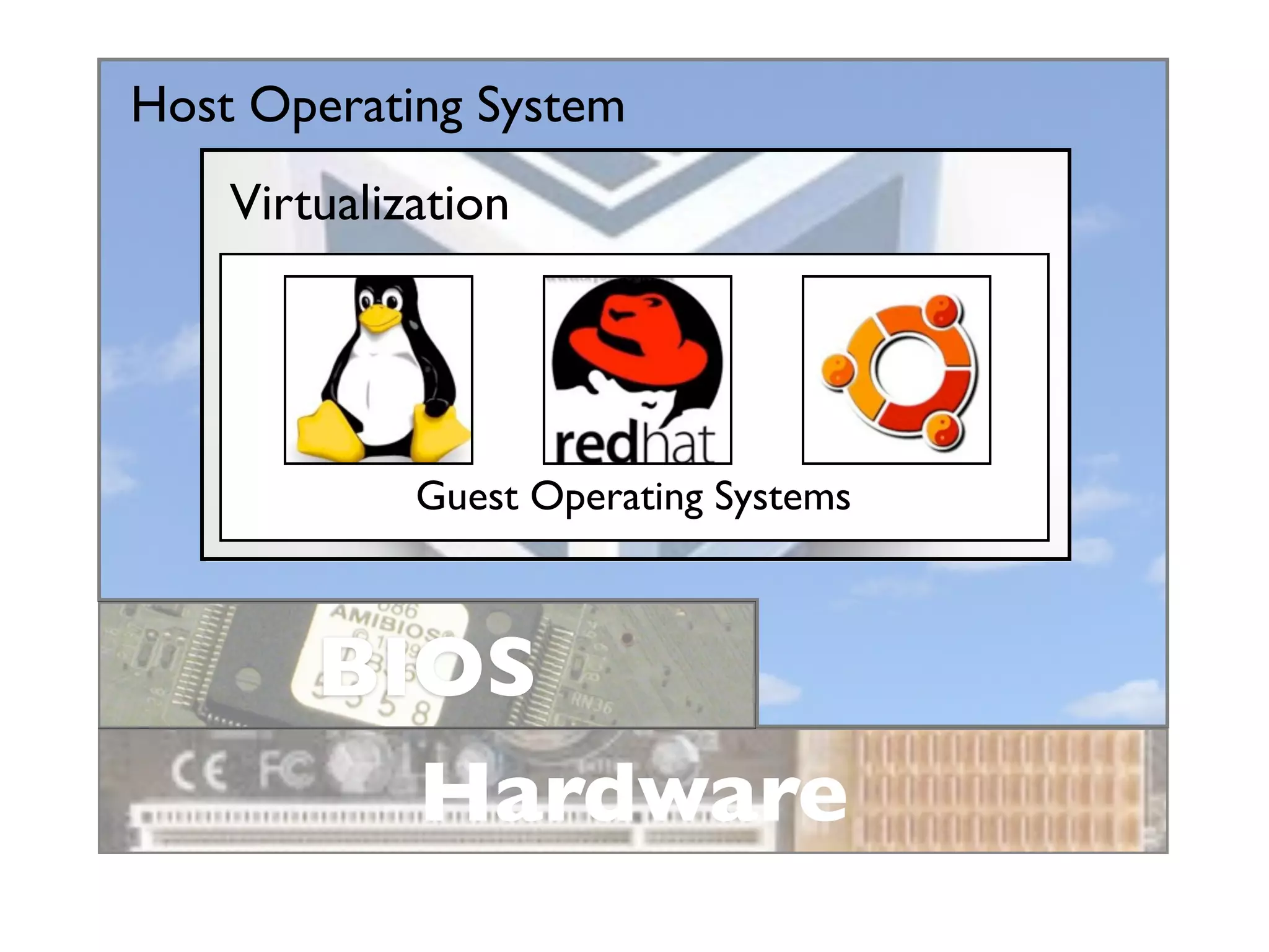 Host Operating System
    Virtualization




             Guest Operating Systems



        BIOS
          Hardware
 