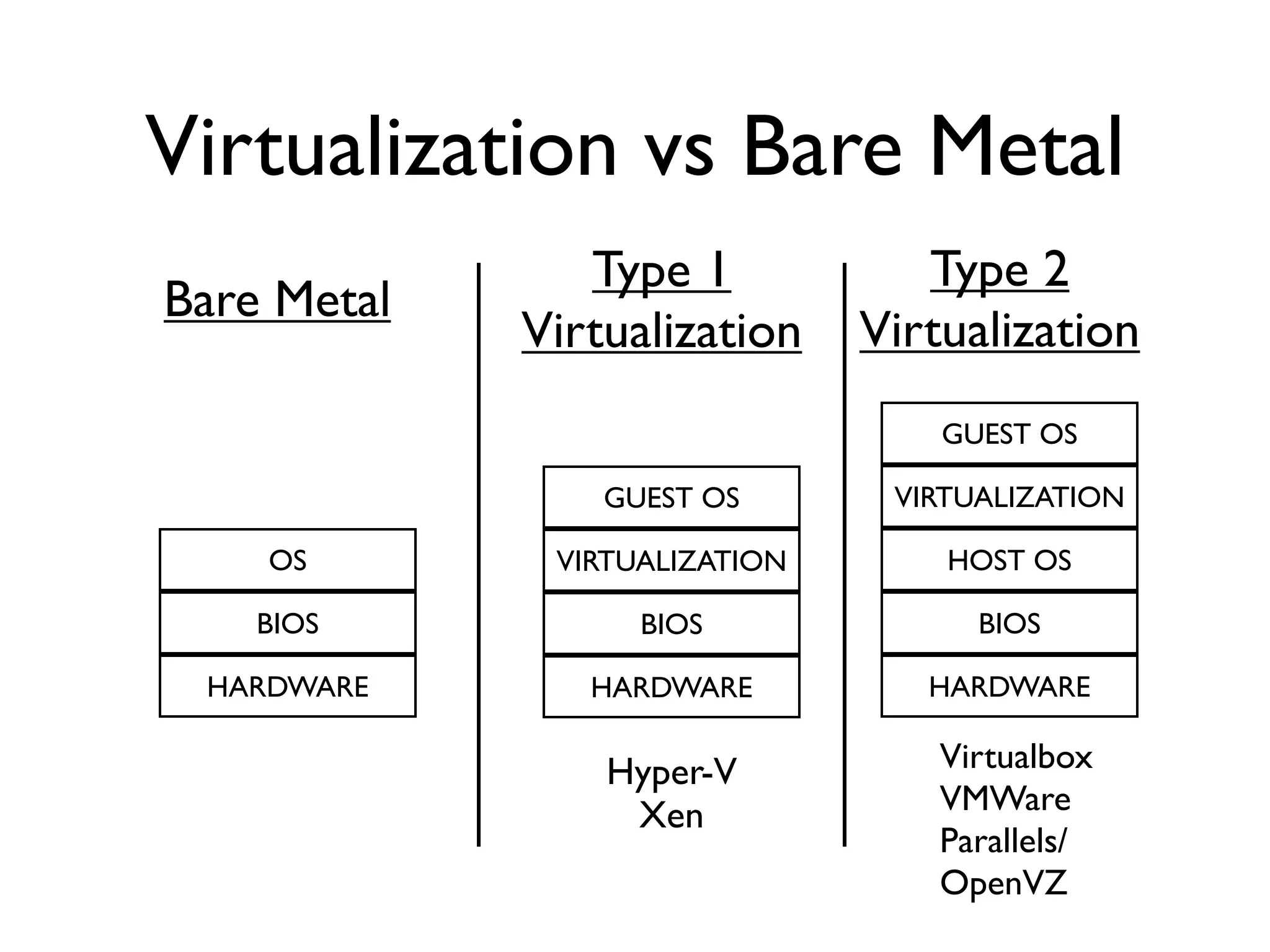 Virtualization vs Bare Metal
                Type 1            Type 2
Bare Metal
             Virtualization    Virtualization
                                   GUEST OS

                 GUEST OS       VIRTUALIZATION

    OS        VIRTUALIZATION       HOST OS

    BIOS           BIOS              BIOS

 HARDWARE       HARDWARE          HARDWARE

                 Hyper-V           Virtualbox
                  Xen              VMWare
                                   Parallels/
                                   OpenVZ
 
