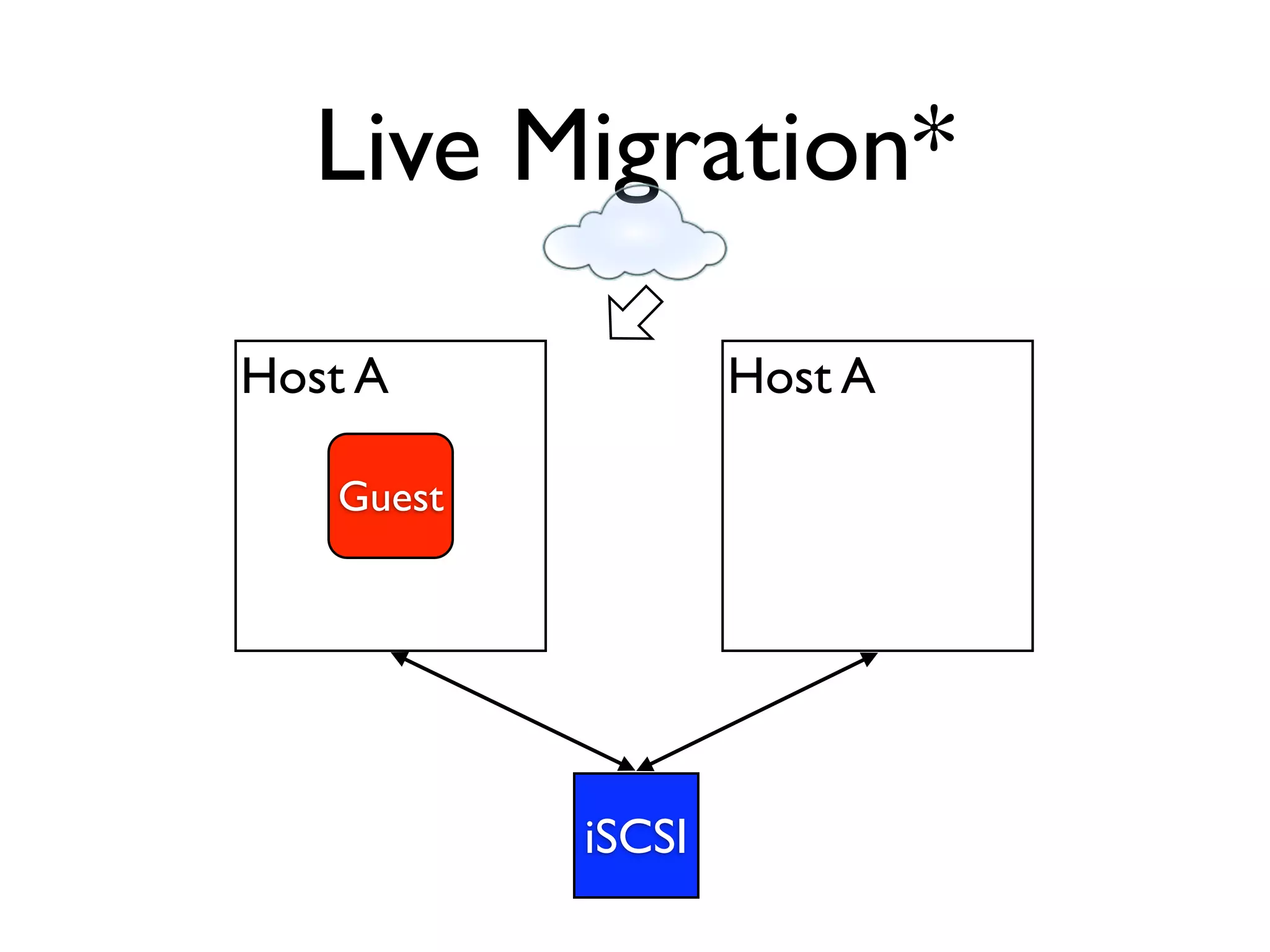 Live Migration*

Host A             Host A

   Guest




           iSCSI
 