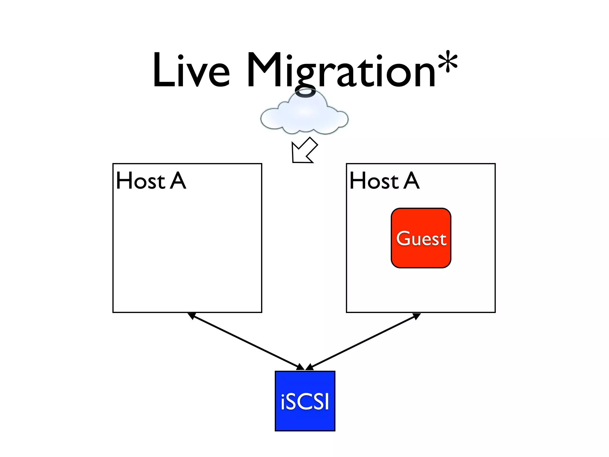Live Migration*

Host A           Host A

                    Guest




         iSCSI
 
