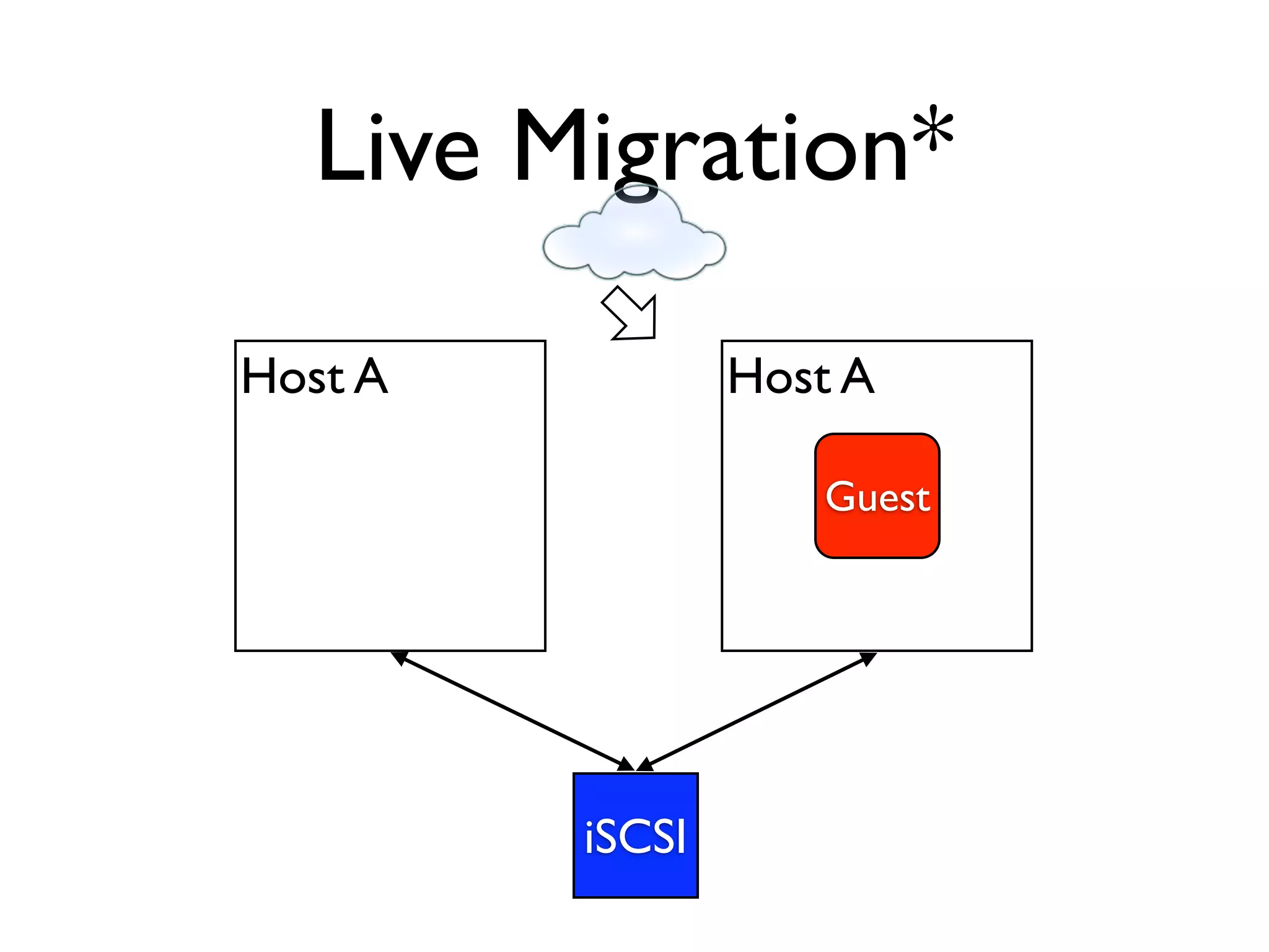Live Migration*

Host A           Host A

                    Guest




         iSCSI
 