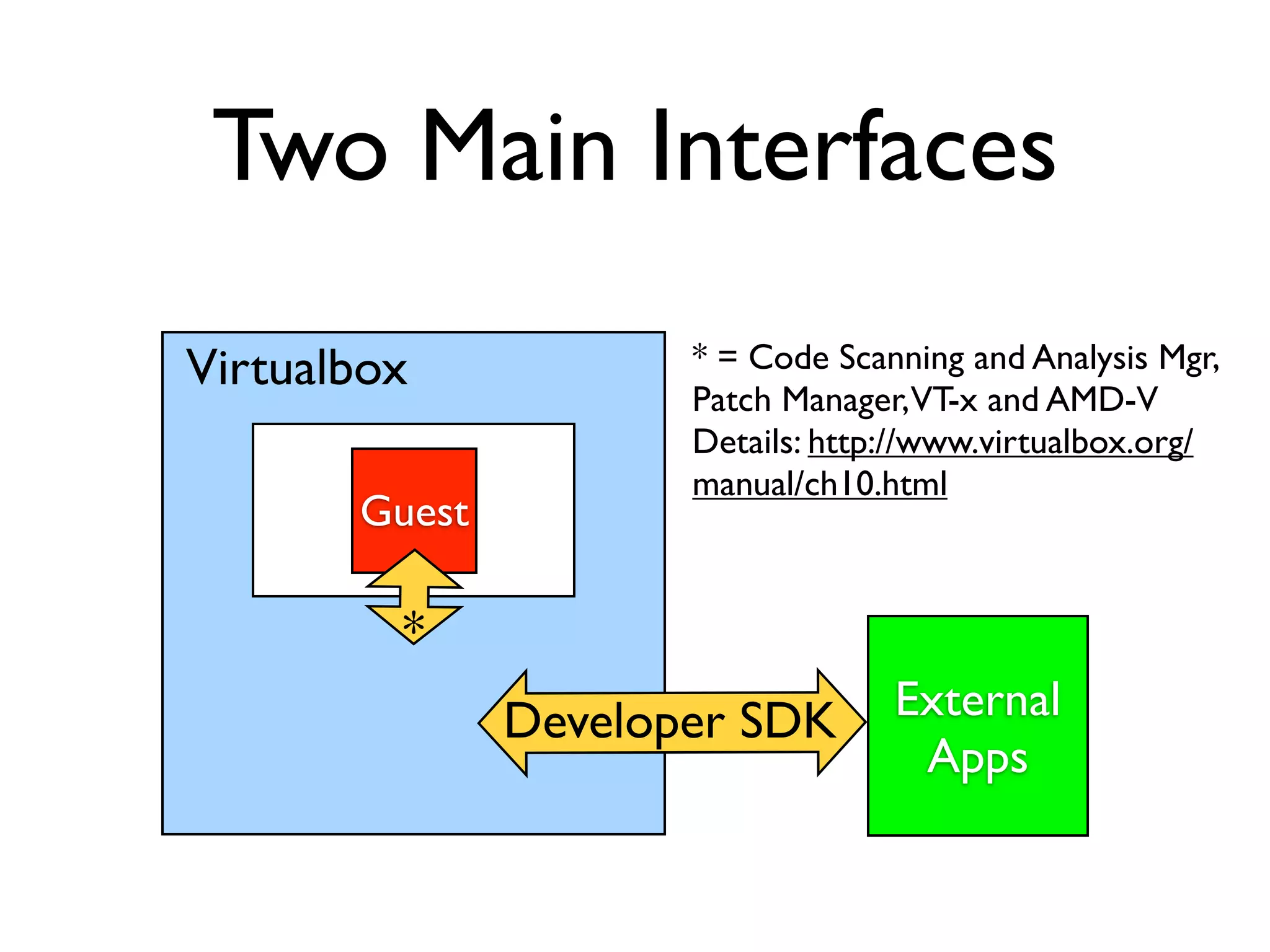 Two Main Interfaces
Virtualbox            * = Code Scanning and Analysis Mgr,
                      Patch Manager, VT-x and AMD-V
                      Details: http://www.virtualbox.org/
                      manual/ch10.html
       Guest

         *
               Developer SDK       External
                                    Apps
 