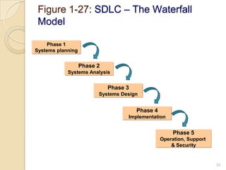 CIS 2303 LO1: Introduction to System Analysis and Design | PPTX