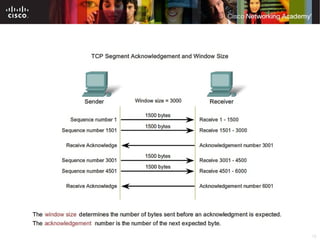 Comprehensive Overview of OSI Transport Layer Protocols and Mechanisms ...