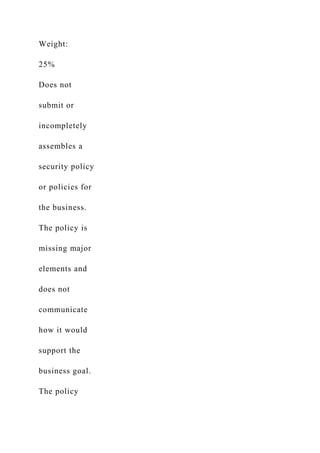 Weight:
25%
Does not
submit or
incompletely
assembles a
security policy
or policies for
the business.
The policy is
missing major
elements and
does not
communicate
how it would
support the
business goal.
The policy
 