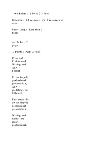 0-1 Points 1-2 Point 2-3 Point
Resources 0-1 resource n/a 2 resources or
more
Paper Length Less than 2
pages
n/a At least 2
pages
0 Points 1 Point 2 Point
Clear and
Professional
Writing and
APA 7
Format
Errors impede
professional
presentation;
APA 7
guidelines not
followed.
Few errors that
do not impede
professional
presentation.
Writing and
format are
clear,
professional,
 