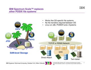 10
IBM Systems Technical University, October 5-9 | Hilton Orlando
© Copyright IBM Corporation 2015. Technical University/Symposia materials
may not be reproduced in whole or in part without the prior written permission of
IBM.
IBM Spectrum Scale™ replaces
other POSIX file systems
SAN
Direct-Attach
SAN-level Storage
JFS2
EXT4
NTFS
• Works like OS-specific file systems
• No file transfers required between OS
• Linux on x86, POWER and z Systems
TCP/IP or RDMA Network
Twin-tailed
 