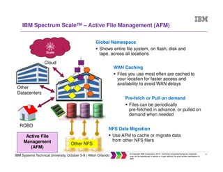 14
IBM Systems Technical University, October 5-9 | Hilton Orlando
© Copyright IBM Corporation 2015. Technical University/Symposia materials
may not be reproduced in whole or in part without the prior written permission of
IBM.
IBM Spectrum Scale™ – Active File Management (AFM)
ROBO
Other
Datacenters
Scale
Cloud
Global Namespace
Shows entire file system, on flash, disk and
tape, across all locations
Pre-fetch or Pull on demand
Files can be periodically
pre-fetched in advance, or pulled on
demand when needed
WAN Caching
Files you use most often are cached to
your location for faster access and
availability to avoid WAN delays
NFS Data Migration
Use AFM to cache or migrate data
from other NFS filers
Active File
Management
(AFM)
Other NFS
 