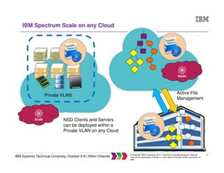 15
IBM Systems Technical University, October 5-9 | Hilton Orlando
© Copyright IBM Corporation 2015. Technical University/Symposia materials
may not be reproduced in whole or in part without the prior written permission of
IBM.
IBM Spectrum Scale on any Cloud
Active File
Management
Private VLAN
Scale
Scale
NSD Clients and Servers
can be deployed within a
Private VLAN on any Cloud
 