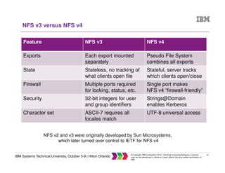 20
IBM Systems Technical University, October 5-9 | Hilton Orlando
© Copyright IBM Corporation 2015. Technical University/Symposia materials
may not be reproduced in whole or in part without the prior written permission of
IBM.
NFS v3 versus NFS v4
Feature NFS v3 NFS v4
Exports Each export mounted
separately
Pseudo File System
combines all exports
State Stateless, no tracking of
what clients open file
Stateful, server tracks
which clients open/close
Firewall Multiple ports required
for locking, status, etc.
Single port makes
NFS v4 “firewall-friendly”
Security 32-bit integers for user
and group identifiers
Strings@Domain
enables Kerberos
Character set ASCII-7 requires all
locales match
UTF-8 universal access
NFS v2 and v3 were originally developed by Sun Microsystems,
which later turned over control to IETF for NFS v4
 