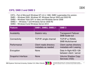 21
IBM Systems Technical University, October 5-9 | Hilton Orlando
© Copyright IBM Corporation 2015. Technical University/Symposia materials
may not be reproduced in whole or in part without the prior written permission of
IBM.
CIFS, SMB 2 and SMB 3
Feature SMB1, SMB2, SMB2.1 SMB 3
Availability Stateful retry Transparent Failover
SMB Scale-out
Connectivity TCP/IP, single channel TCP/IP or RDMA,
SMB Multichannel
Performance Client reads directory
metadata as needed
Client caches directory
metadata with Leasing
Encryption None Data In-flight AES-128
between client / server
Snapshot Interface None Volume Shadow Copy
Services (VSS)
CIFS – Part of Microsoft Windows NT 4.0 in 1996. SMB1 supersedes this version.
SMB1 – Windows 2000, Windows XP, Windows Server 2003 and 2003 R2
SMB2 – Windows Vista (SP1 or later) and Windows Server 2008
SMB2.1 – Windows 7 and Windows Server 2008 R2
SMB3 – Windows 8 and Windows Server 2012
 
