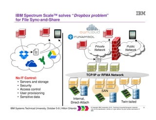 22
IBM Systems Technical University, October 5-9 | Hilton Orlando
© Copyright IBM Corporation 2015. Technical University/Symposia materials
may not be reproduced in whole or in part without the prior written permission of
IBM.
IBM Spectrum Scale™ solves “Dropbox problem”
for File Sync-and-Share
SAN
Internal,
Direct-Attach
No IT Control:
• Servers and storage
• Security
• Access control
• User provisioning
• Sensitive data
TCP/IP or RFMA Network
Twin-tailed
 