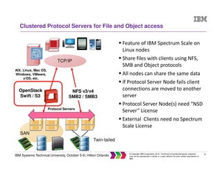26
IBM Systems Technical University, October 5-9 | Hilton Orlando
© Copyright IBM Corporation 2015. Technical University/Symposia materials
may not be reproduced in whole or in part without the prior written permission of
IBM.
SAN
Twin-tailed
Protocol Servers
NFS v3/v4
SMB2 / SMB3
AIX, Linux, Mac OS,
Windows, VMware,
z/OS, etc.
Feature of IBM Spectrum Scale on
Linux nodes
Share files with clients using NFS,
SMB and Object protocols
All nodes can share the same data
If Protocol Server Node fails client
connections are moved to another
server
Protocol Server Node(s) need “NSD
Server” License
External Clients need no Spectrum
Scale License
Clustered Protocol Servers for File and Object access
TCP/IP
OpenStack
Swift / S3
 