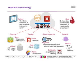 28
IBM Systems Technical University, October 5-9 | Hilton Orlando
© Copyright IBM Corporation 2015. Technical University/Symposia materials
may not be reproduced in whole or in part without the prior written permission of
IBM.
OpenStack terminology
Compute Storage Shared Services Network
Nova
• Hypervisors
• VM instances
Glance
• VM images
• Disk images
Cinder
• Volumes
Swift
• Objects
Manila
• File systems
Keystone
• Policy and authentication
services, users and passwords
Ceilometer
• Usage Statistics
Metering
Neutron
• VPN
• Firewall
• Load
Balancing
Heat
• Orchestration,
coordinate the
deployment of
resources for
an application
Horizon
• OpenStack
dashboard, a
web application
that runs on
Apache
 