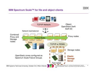 33
IBM Systems Technical University, October 5-9 | Hilton Orlando
© Copyright IBM Corporation 2015. Technical University/Symposia materials
may not be reproduced in whole or in part without the prior written permission of
IBM.
TCP/IP or RDMA
IBM Spectrum Scale™ for file and object clients
SAN
Protocol Nodes
Twin-tailed
Elastic
Storage
Server
TCP/IP Network
Network load balancer
Combined
Proxy and
Storage
nodes
Storage nodes
Proxy nodes
OpenStack zones configured as
Spectrum Scale Failure Groups
Object:
OpenStack Swift
Swift S3
 