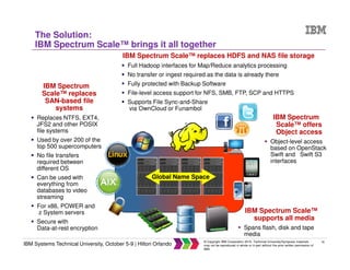 35
IBM Systems Technical University, October 5-9 | Hilton Orlando
© Copyright IBM Corporation 2015. Technical University/Symposia materials
may not be reproduced in whole or in part without the prior written permission of
IBM.
The Solution:
IBM Spectrum Scale™ brings it all together
Global Name Space
IBM Spectrum
Scale™ replaces
SAN-based file
systems
Replaces NTFS, EXT4,
JFS2 and other POSIX
file systems
Used by over 200 of the
top 500 supercomputers
No file transfers
required between
different OS
Can be used with
everything from
databases to video
streaming
For x86, POWER and
z System servers
Secure with
Data-at-rest encryption
IBM Spectrum Scale™ replaces HDFS and NAS file storage
Full Hadoop interfaces for Map/Reduce analytics processing
No transfer or ingest required as the data is already there
Fully protected with Backup Software
File-level access support for NFS, SMB, FTP, SCP and HTTPS
Supports File Sync-and-Share
via OwnCloud or Funambol
IBM Spectrum
Scale™ offers
Object access
Object-level access
based on OpenStack
Swift and Swift S3
interfaces
IBM Spectrum Scale™
supports all media
Spans flash, disk and tape
media
 